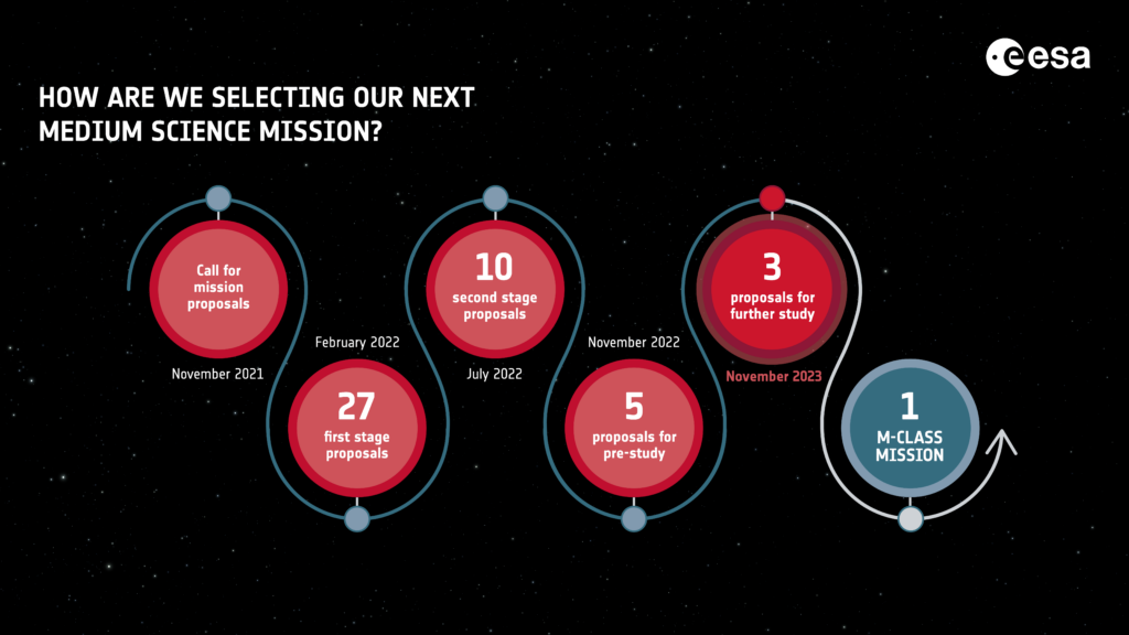 Auswahlprozess der ESA für M-Klasse Missionen.